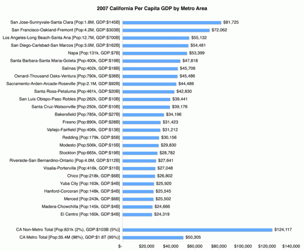 2007_CA_GDPpercap_byMetro