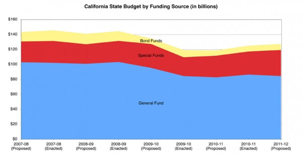 CA_Budget_byFund