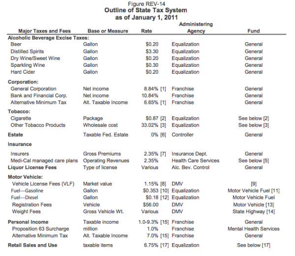 CA_tax_Outline_2011