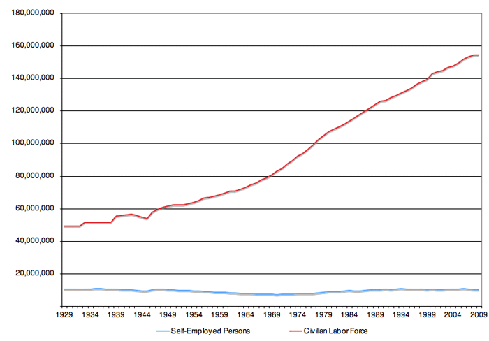 SelfEmployedVSLaborForce