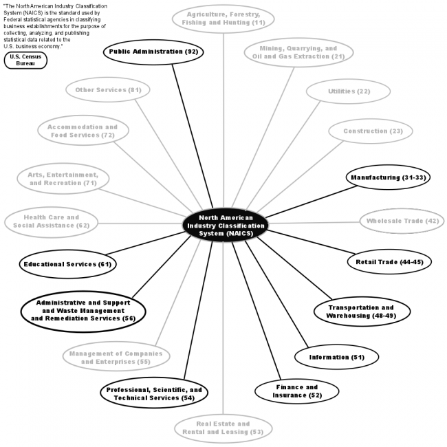 00019-NAICS-Sectors