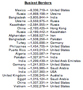 BusiestBorders