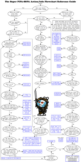 The Super PIPA-SOPA Action/Info Flowchart Reference Guide