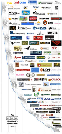 Wasted URLs: Free the Animals