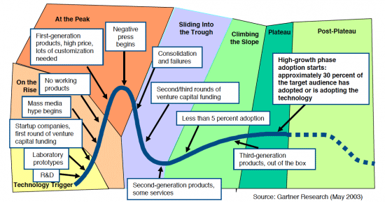 Gartner-Hype-Cycle-Phases