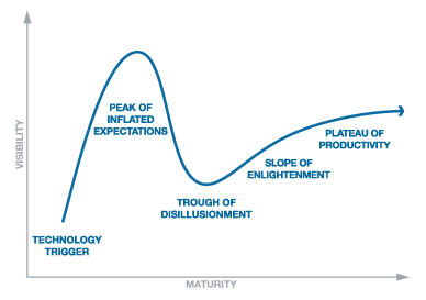 GartnerHypeCycle1