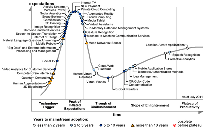 GartnerHypeCycleEmergTech2011s
