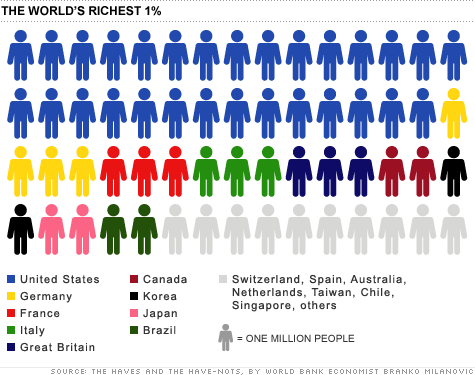 chart-worlds-richest-one-percent.top