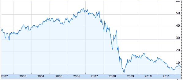 BoA10yrStockChart