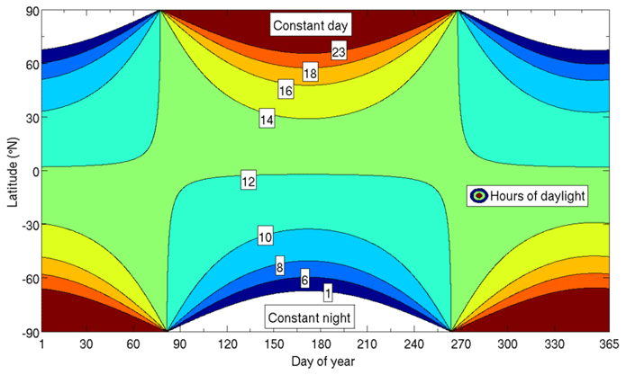 Hours_of_daylight_vs_latitude_vs_day_of_year